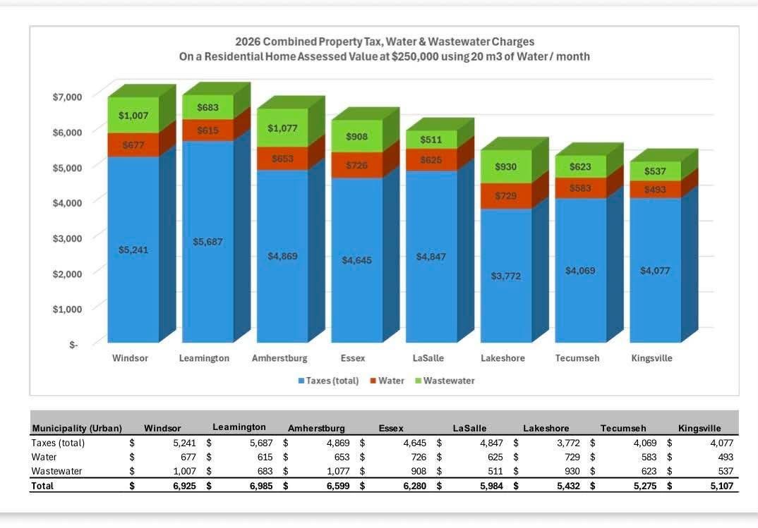 2026 combined property tax, water and wastewater charges on a residential home assessed at $250,000, comparing Windsor, Leamington, Amherstburg, Essex, LaSalle, Lakeshore, Tecumseh and Kingsville